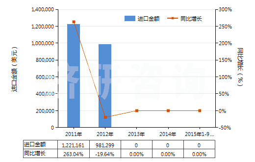 2011-2015年9月中國(guó)環(huán)氧乙烷(HS29101000)進(jìn)口總額及增速統(tǒng)計(jì)